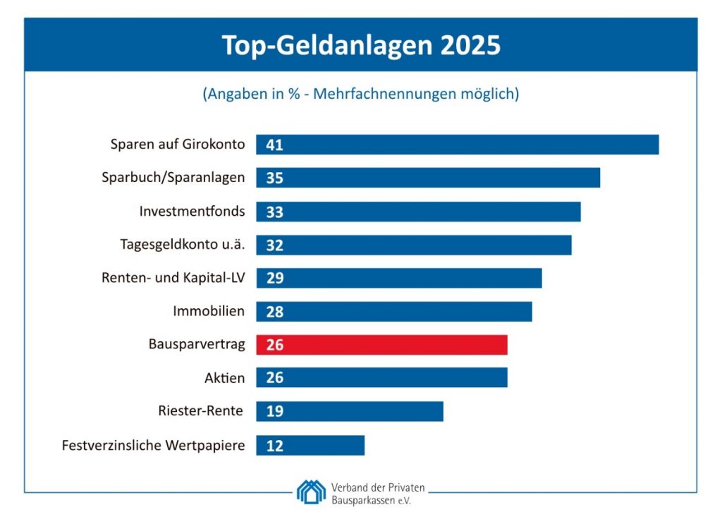 Balkendiagramm des Verbands der Privaten Bausparkassen zu den Top-Geldanlagen 2025. Es zeigt das Sparverhalten in Prozent, wobei das Sparen auf dem Girokonto (41 %) und Sparbücher (35 %) die Spitzenplätze belegen, gefolgt von Investmentfonds und Aktien.