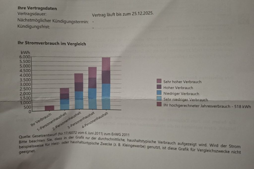 Säulendiagramm zum Stromverbrauchsvergleich eines Energieversorgers. Es zeigt den individuellen, hochgerechneten Jahresverbrauch (518 kWh) im Vergleich zu Durchschnittswerten von 1- bis 4-Personen-Haushalten. Der eigene Wert liegt deutlich unter dem Durchschnitt eines 1-Personen-Haushalts (ca. 1.500 kWh) und wird als extrem niedrig eingestuft.