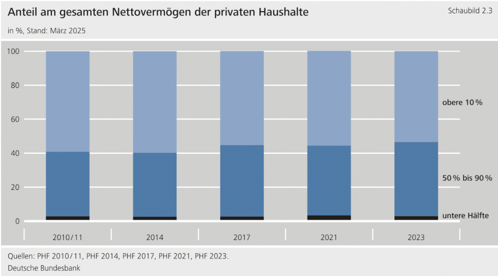Säulendiagramm der Deutschen Bundesbank zur Entwicklung des Anteils am gesamten Nettovermögen privater Haushalte in Deutschland von 2010 bis 2023, aufgeteilt in untere Hälfte, 50 % bis 90 % und obere 10 %.